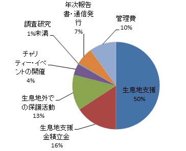 円グラフ2013年予算